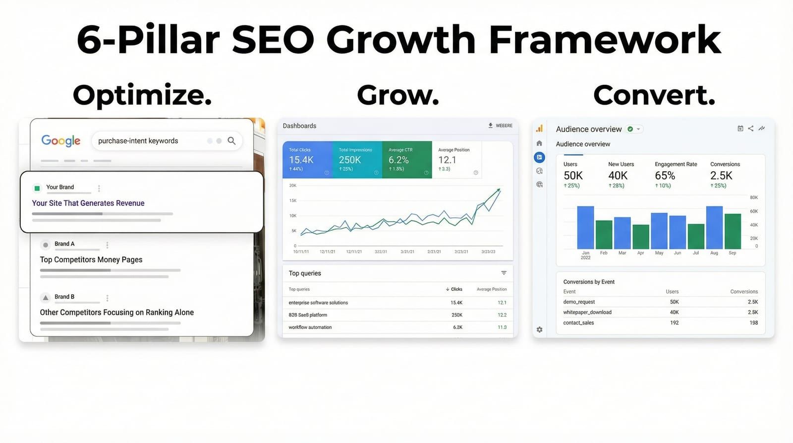The 6-Pillar SEO Growth Framework: optimize, grow, convert, shown across Google search results, an SEO dashboard, and an analytics overview.
