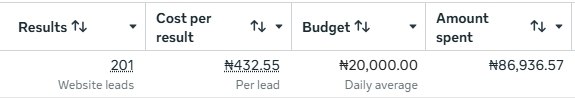 Screenshot showing 200+ targeted leads generated in four days on under ₦80,000 ad spend